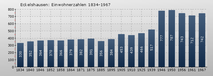 Eckelshausen: Einwohnerzahlen 1834-1967
