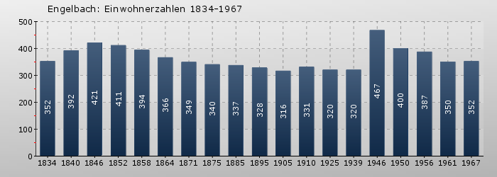 Engelbach: Einwohnerzahlen 1834-1967