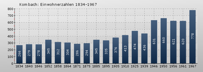 Kombach: Einwohnerzahlen 1834-1967