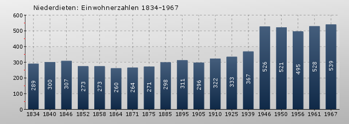 Niederdieten: Einwohnerzahlen 1834-1967