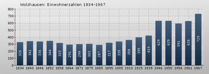 Wolzhausen: Einwohnerzahlen 1834-1967