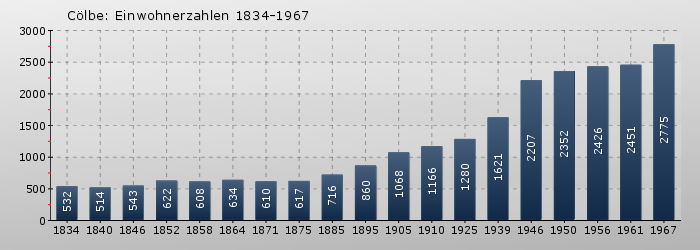 Cölbe: Einwohnerzahlen 1834-1967
