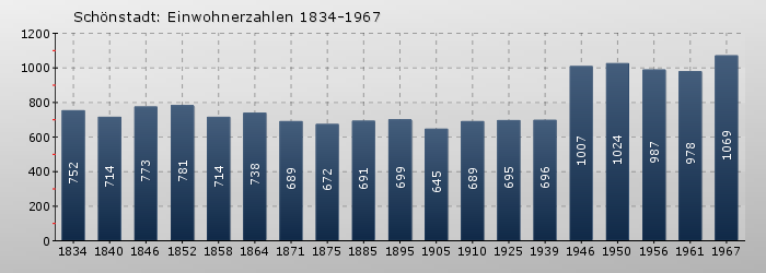 Schönstadt: Einwohnerzahlen 1834-1967