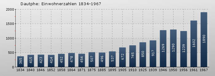 Dautphe: Einwohnerzahlen 1834-1967