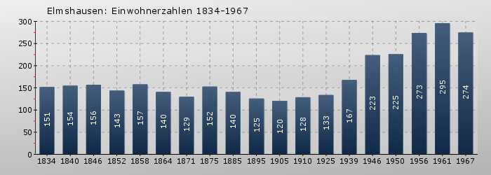 Elmshausen: Einwohnerzahlen 1834-1967