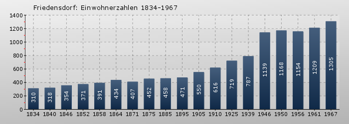 Friedensdorf: Einwohnerzahlen 1834-1967