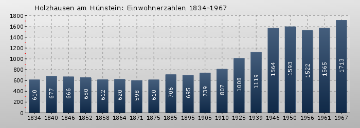 Holzhausen am Hünstein: Einwohnerzahlen 1834-1967