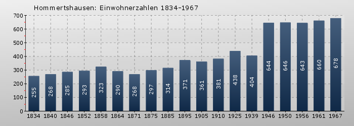 Hommertshausen: Einwohnerzahlen 1834-1967