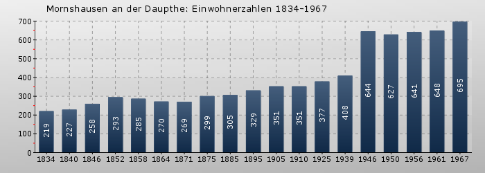 Mornshausen an der Dautphe: Einwohnerzahlen 1834-1967