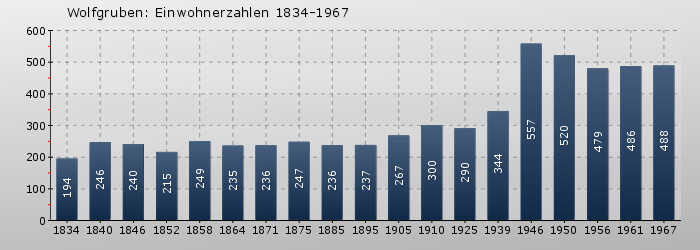 Wolfgruben: Einwohnerzahlen 1834-1967