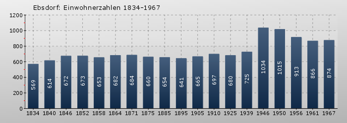 Ebsdorf: Einwohnerzahlen 1834-1967