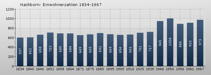 Hachborn: Einwohnerzahlen 1834-1967