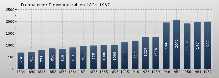 Fronhausen: Einwohnerzahlen 1834-1967