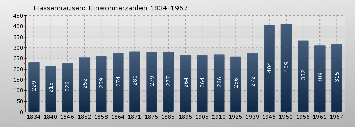 Hassenhausen: Einwohnerzahlen 1834-1967