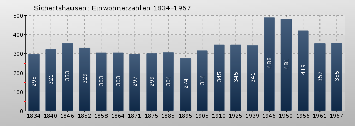Sichertshausen: Einwohnerzahlen 1834-1967