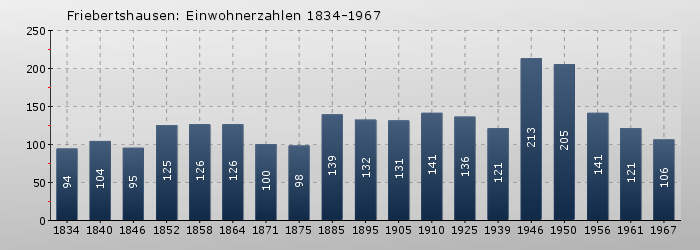 Friebertshausen: Einwohnerzahlen 1834-1967