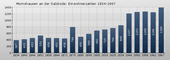 Mornshausen an der Salzböde: Einwohnerzahlen 1834-1967