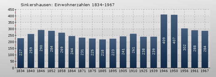Sinkershausen: Einwohnerzahlen 1834-1967