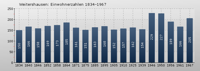 Weitershausen: Einwohnerzahlen 1834-1967