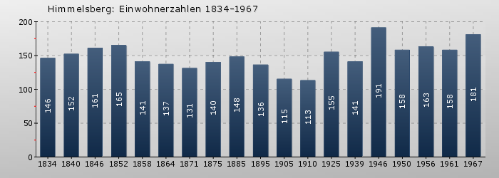 Himmelsberg: Einwohnerzahlen 1834-1967