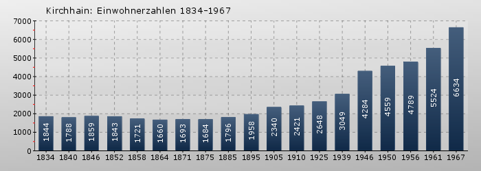 Kirchhain: Einwohnerzahlen 1834-1967