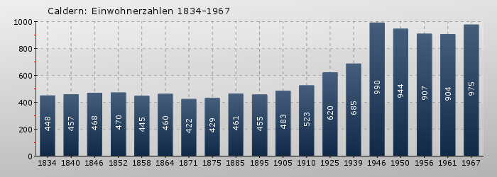 Caldern: Einwohnerzahlen 1834-1967
