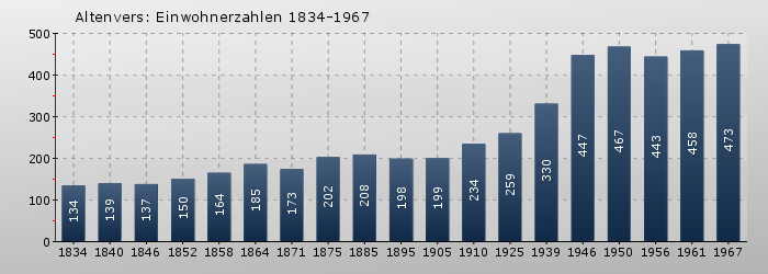 Altenvers: Einwohnerzahlen 1834-1967