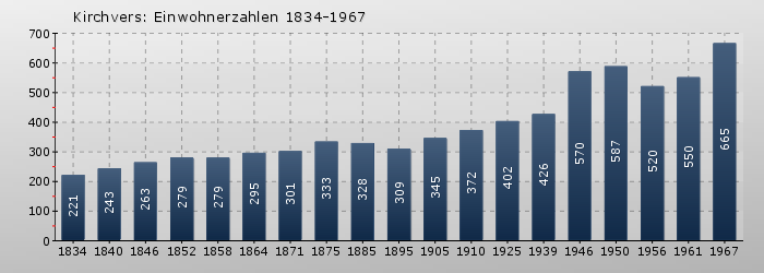 Kirchvers: Einwohnerzahlen 1834-1967