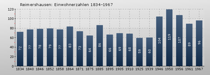 Reimershausen: Einwohnerzahlen 1834-1967