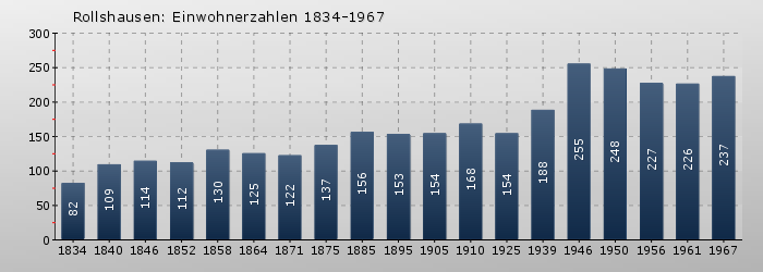 Rollshausen: Einwohnerzahlen 1834-1967