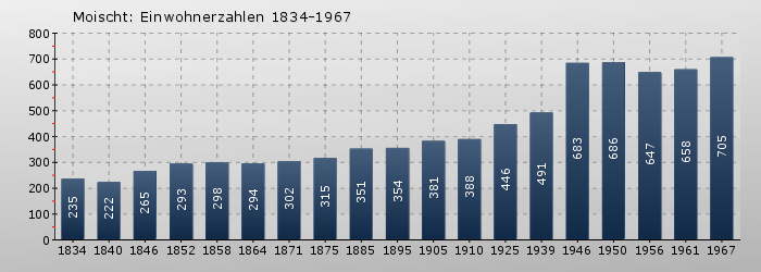 Moischt: Einwohnerzahlen 1834-1967