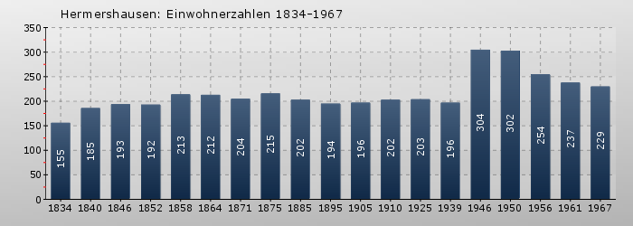 Hermershausen: Einwohnerzahlen 1834-1967