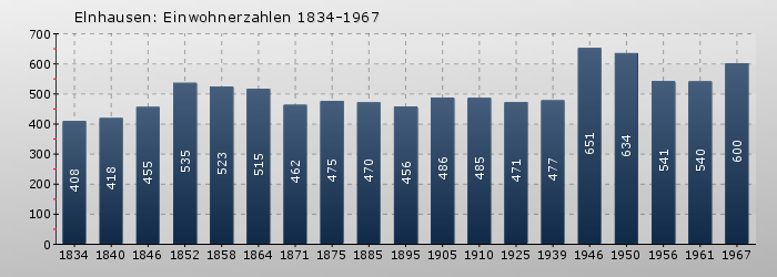 Elnhausen: Einwohnerzahlen 1834-1967