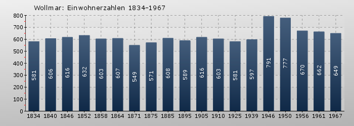Wollmar: Einwohnerzahlen 1834-1967