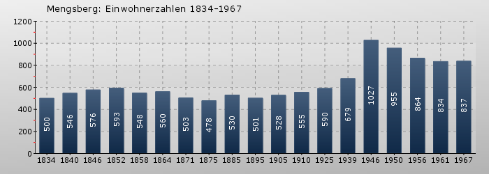 Mengsberg: Einwohnerzahlen 1834-1967
