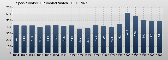 Speckswinkel: Einwohnerzahlen 1834-1967