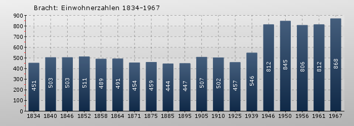 Bracht: Einwohnerzahlen 1834-1967