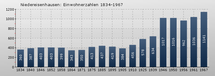 Niedereisenhausen: Einwohnerzahlen 1834-1967