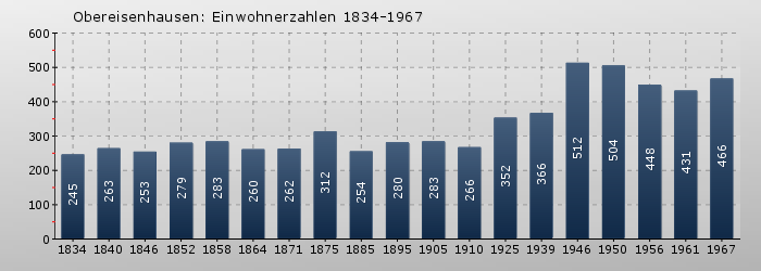 Obereisenhausen: Einwohnerzahlen 1834-1967