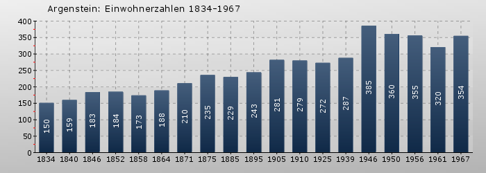 Argenstein: Einwohnerzahlen 1834-1967