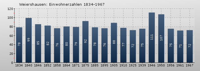 Weiershausen: Einwohnerzahlen 1834-1967
