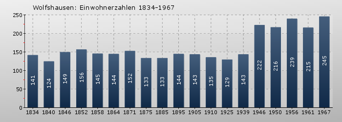 Wolfshausen: Einwohnerzahlen 1834-1967