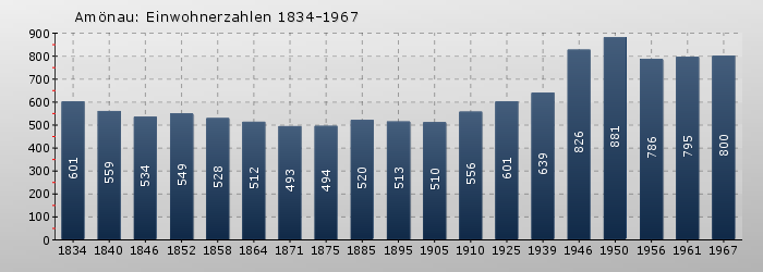 Amönau: Einwohnerzahlen 1834-1967