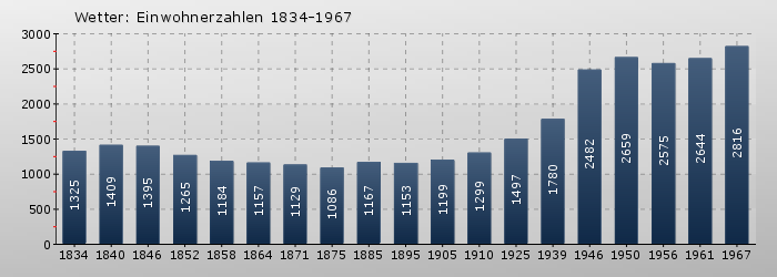 Wetter: Einwohnerzahlen 1834-1967