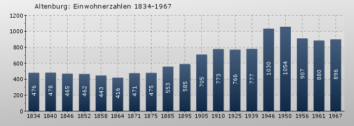 Altenburg: Einwohnerzahlen 1834-1967
