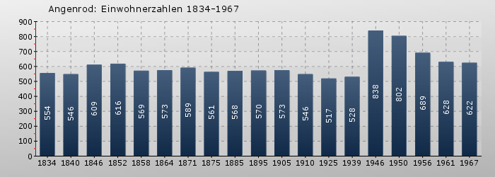 Angenrod: Einwohnerzahlen 1834-1967