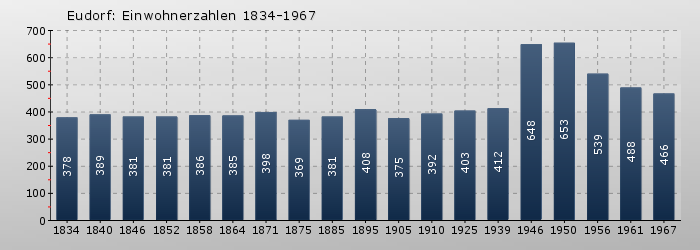 Eudorf: Einwohnerzahlen 1834-1967