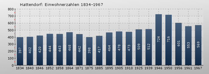 Hattendorf: Einwohnerzahlen 1834-1967