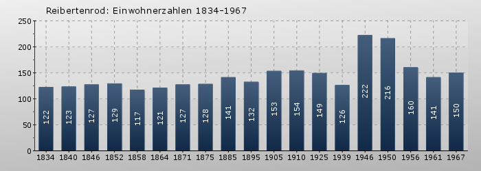 Reibertenrod: Einwohnerzahlen 1834-1967