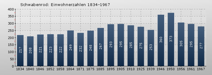 Schwabenrod: Einwohnerzahlen 1834-1967